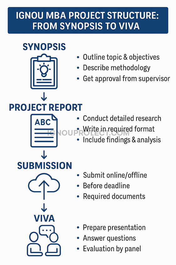 IGNOU MBA Project Structure - From Synopsis to Viva