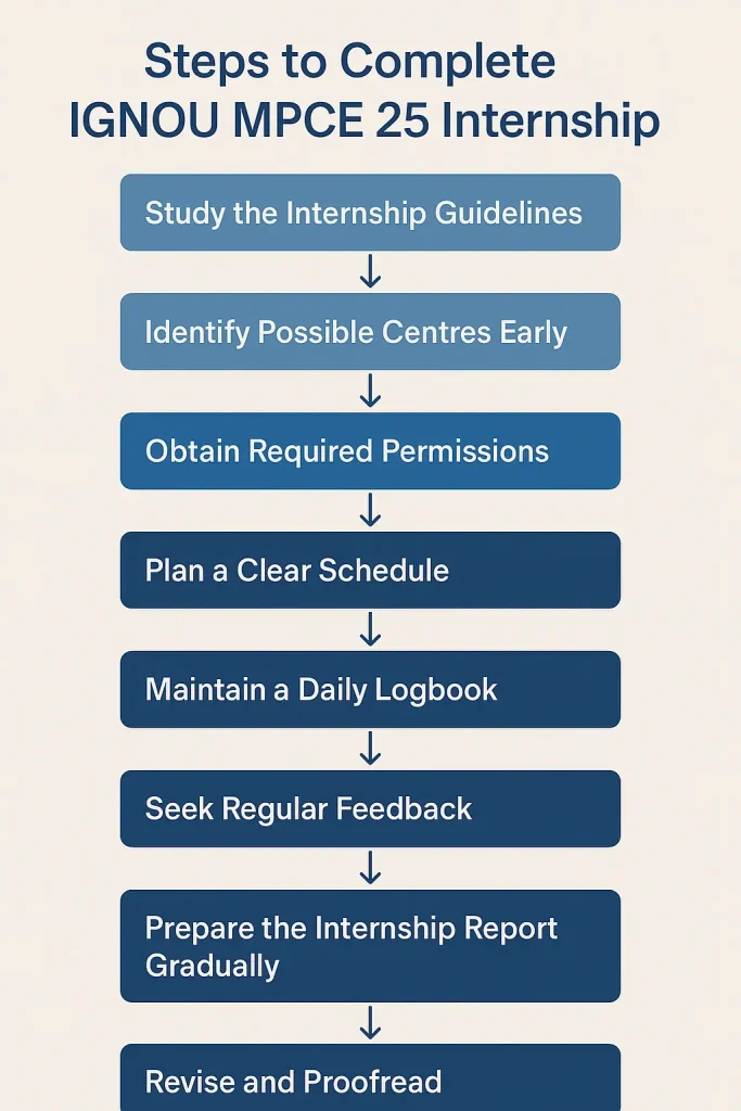 Steps to Complete IGNOU MPCE 25 Internship