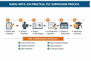 IGNOU MPCE-034 Practical File Submission Process