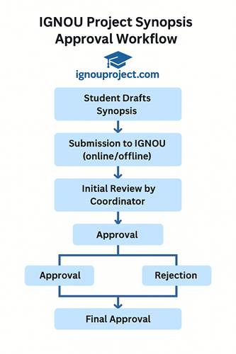 IGNOU Project Synopsis Approval Workflow