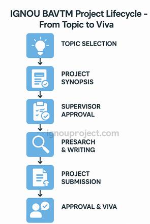 IGNOU BAVTM Project Lifecycle – From Topic to Viva