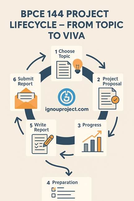 BPCE 144 Project Lifecycle – From Topic to Viva
