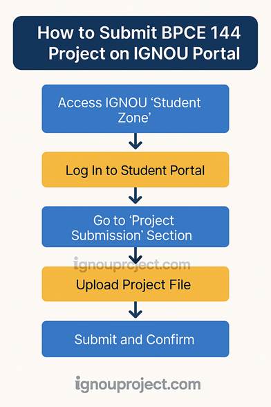 How to Submit BPCE 144 Project on IGNOU Portal