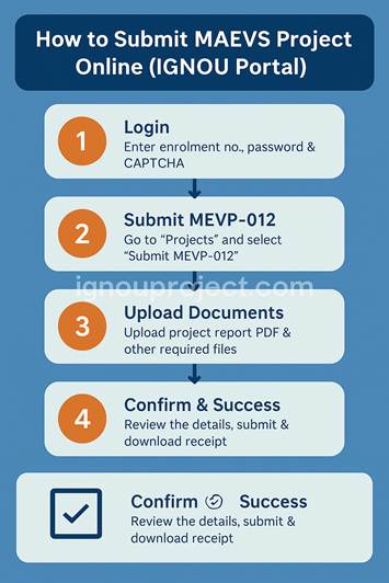 How to Submit MAEVS Project Online (IGNOU Portal)