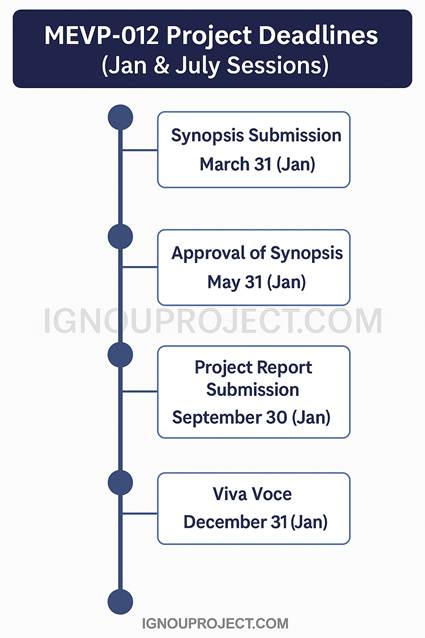 MEVP-012 Project Deadlines (Jan & July Sessions)