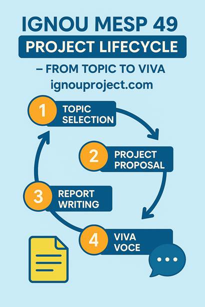 IGNOU MESP 49 Project Lifecycle – From Topic to Viva