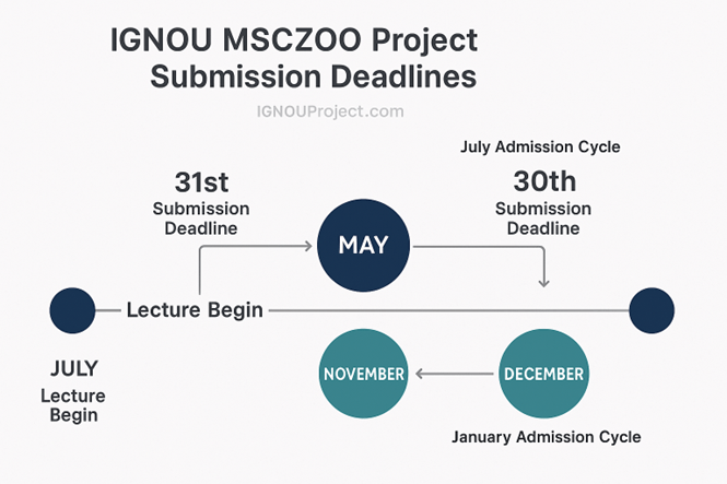 IGNOU MSCZOO Project Submission Deadlines