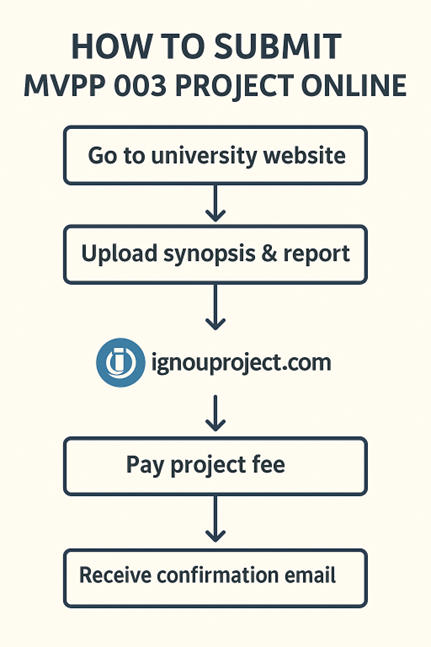 How to Submit MVPP 003 Project Online