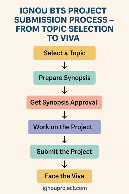 IGNOU BTS Project Submission Process