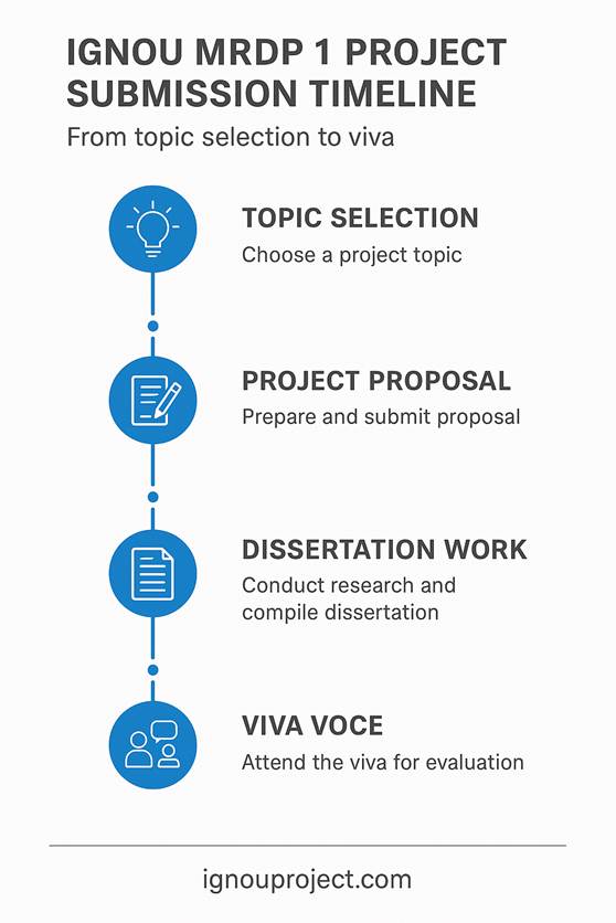IGNOU MRDP 1 Project Submission Timeline