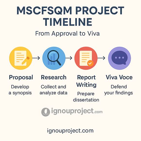 IGNOU MSCFSQM Project Timeline