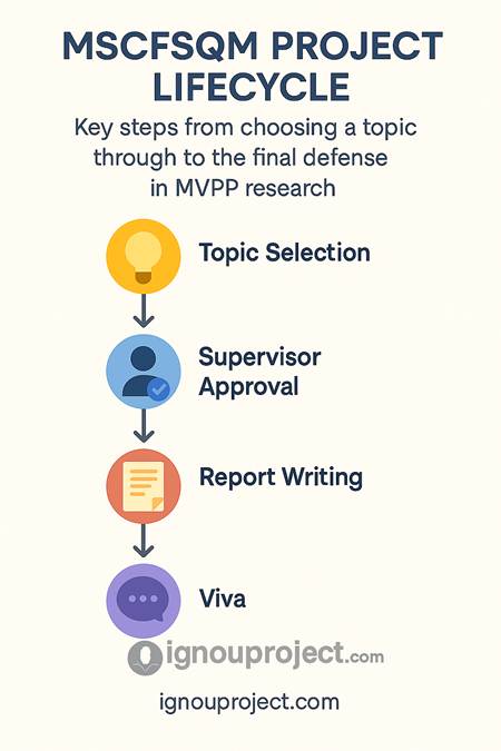 IGNOU MSCFSQM Project Lifecycle