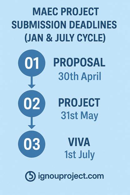 IGNOU MAEC Project Submission Deadlines (Jan & July Cycle)