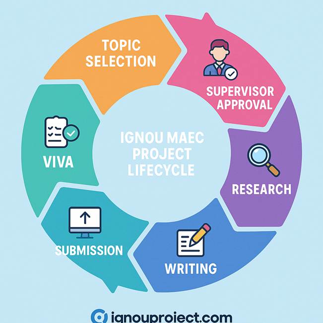 IGNOU MAEC Project Lifecycle