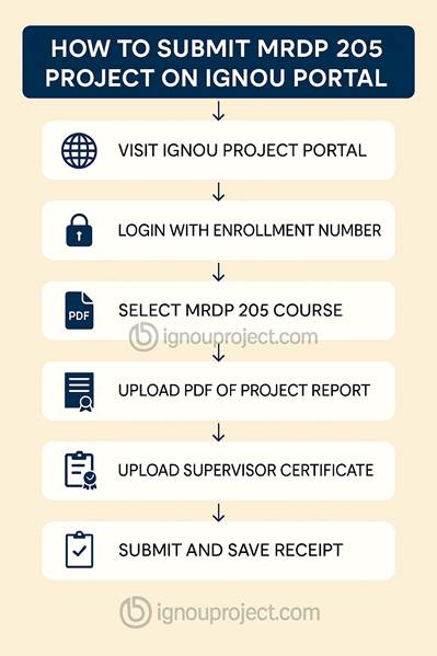 How to Submit MRDP 205 Project on IGNOU Portal