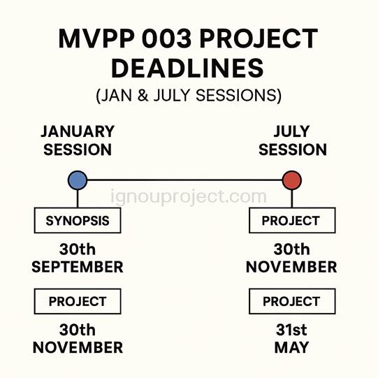 MVPP 003 Project Deadlines (Jan & July Sessions)