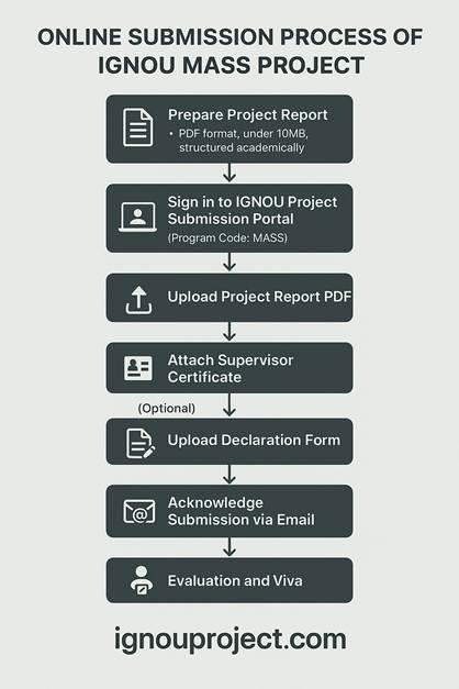 Online Submission Process of IGNOU MASS Project