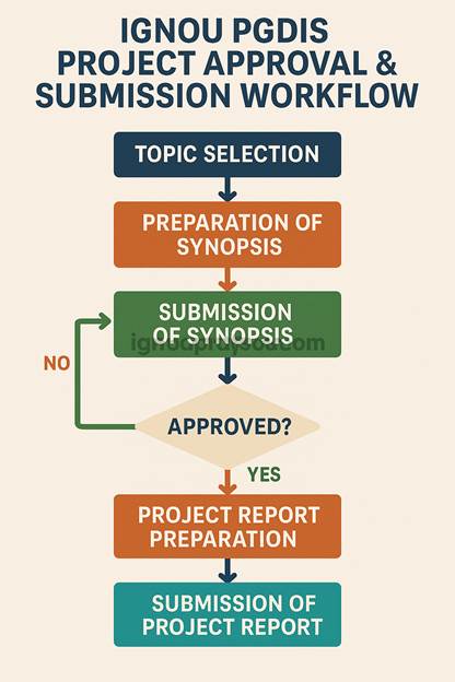 IGNOU PGDIS Project Approval & Submission Workflow