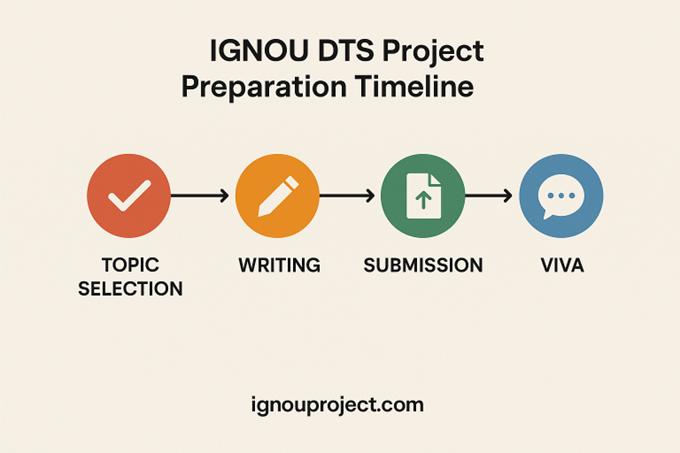 IGNOU DTS Project Preparation Timeline