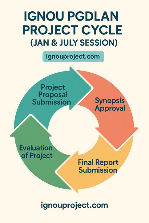 IGNOU PGDLAN Project Cycle (Jan & July Session)