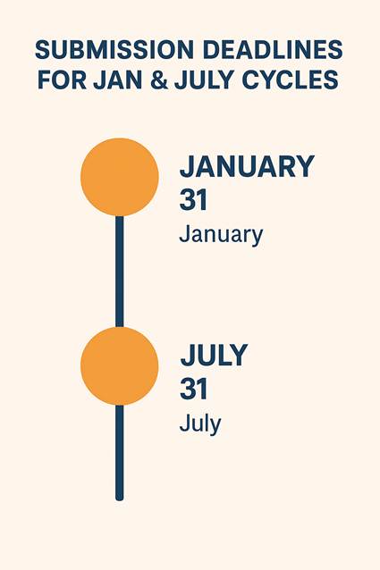 Submission Deadlines for Jan & July Cycles
