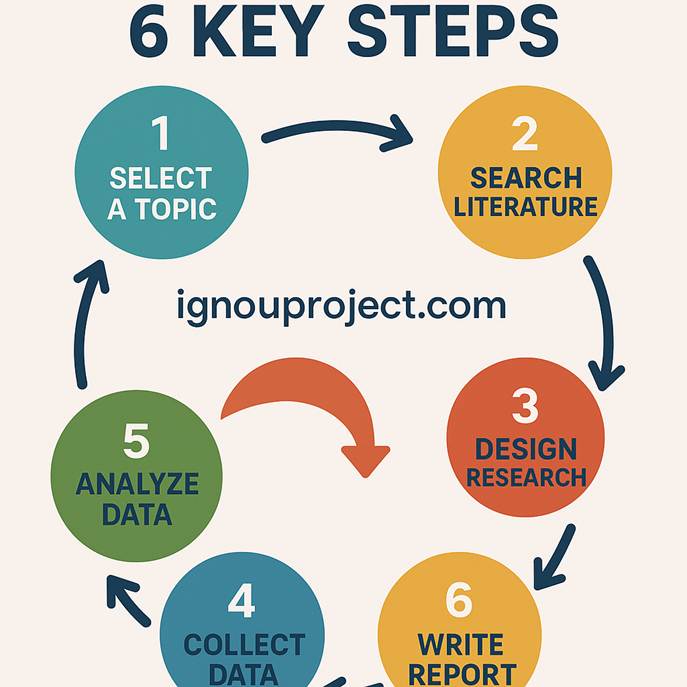 IGNOU MMPNP 001 Project Writing Process
