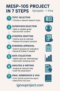 IGNOU PGDHE MESP-105 project step-by-step process flow from topic selection to viva
