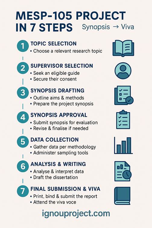 IGNOU PGDHE MESP-105 project step-by-step process flow from topic selection to viva