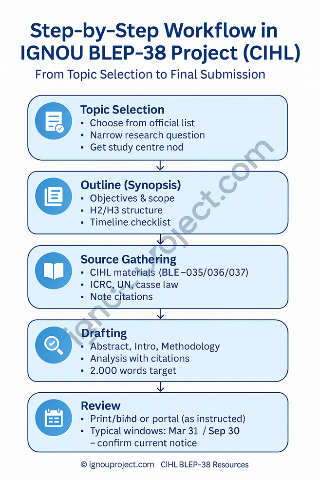 Step-by-Step Workflow in IGNOU BLEP-38 Project (CIHL)