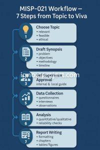 Flowchart of the IGNOU PGCINDS MISP-021 project process, step by step