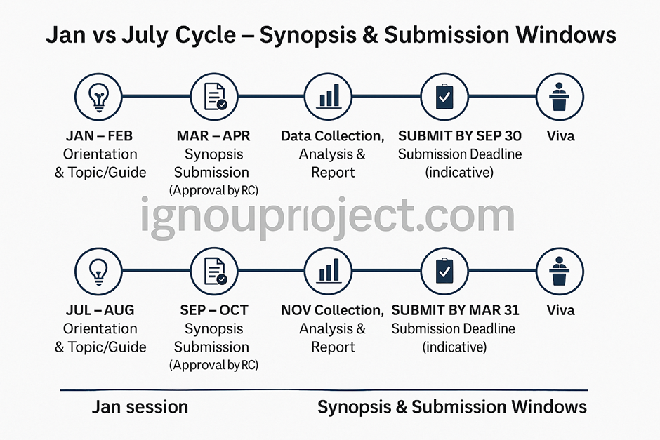 Jan vs July Cycle—Synopsis & Submission Windows