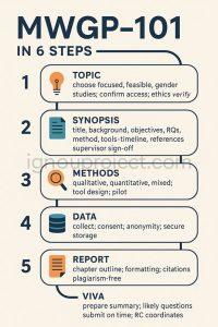 IGNOU MWGP-101 Project process in 6 Steps (Topic → Synopsis → Methods → Data → Report → Viva)