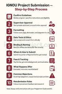 Step-by-Step Process of Project Submission in IGNOU