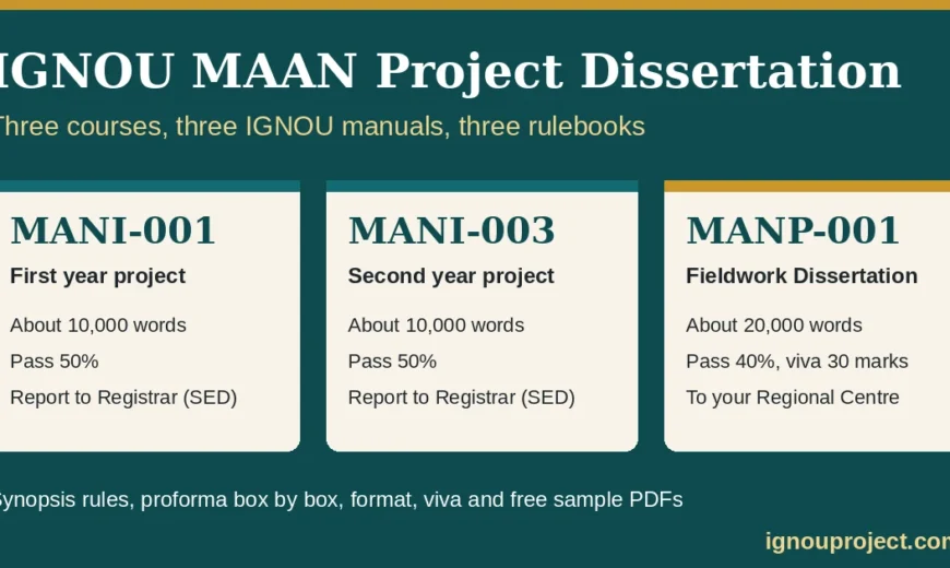 IGNOU MAAN project dissertation rules compared: MANI-001 and MANI-003 projects of about 10,000 words to SED, MANP-001 dissertation of about 20,000 words to the Regional Centre