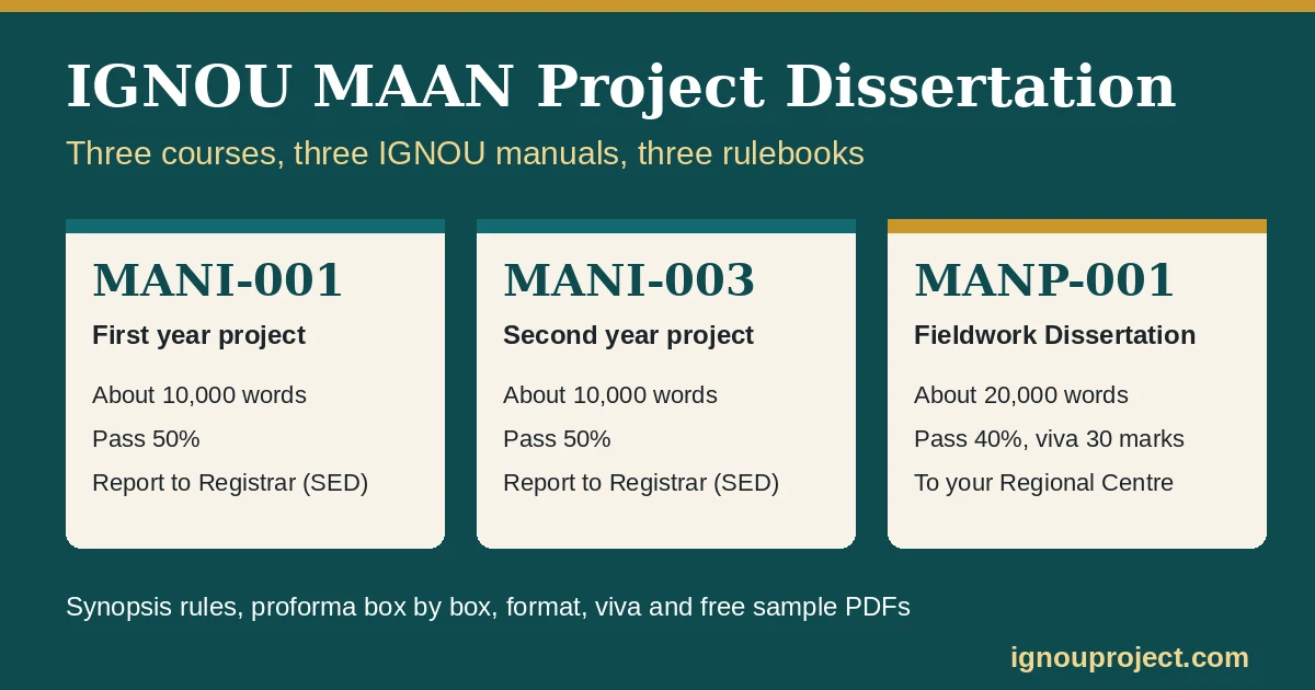 IGNOU MAAN project dissertation rules compared: MANI-001 and MANI-003 projects of about 10,000 words to SED, MANP-001 dissertation of about 20,000 words to the Regional Centre