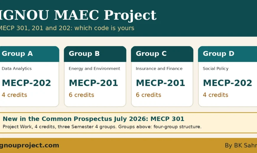IGNOU MAEC project codes: MECP-202 in Groups A and D, MECP-201 in Groups B and C, and the new MECP 301 of the July 2026 prospectus