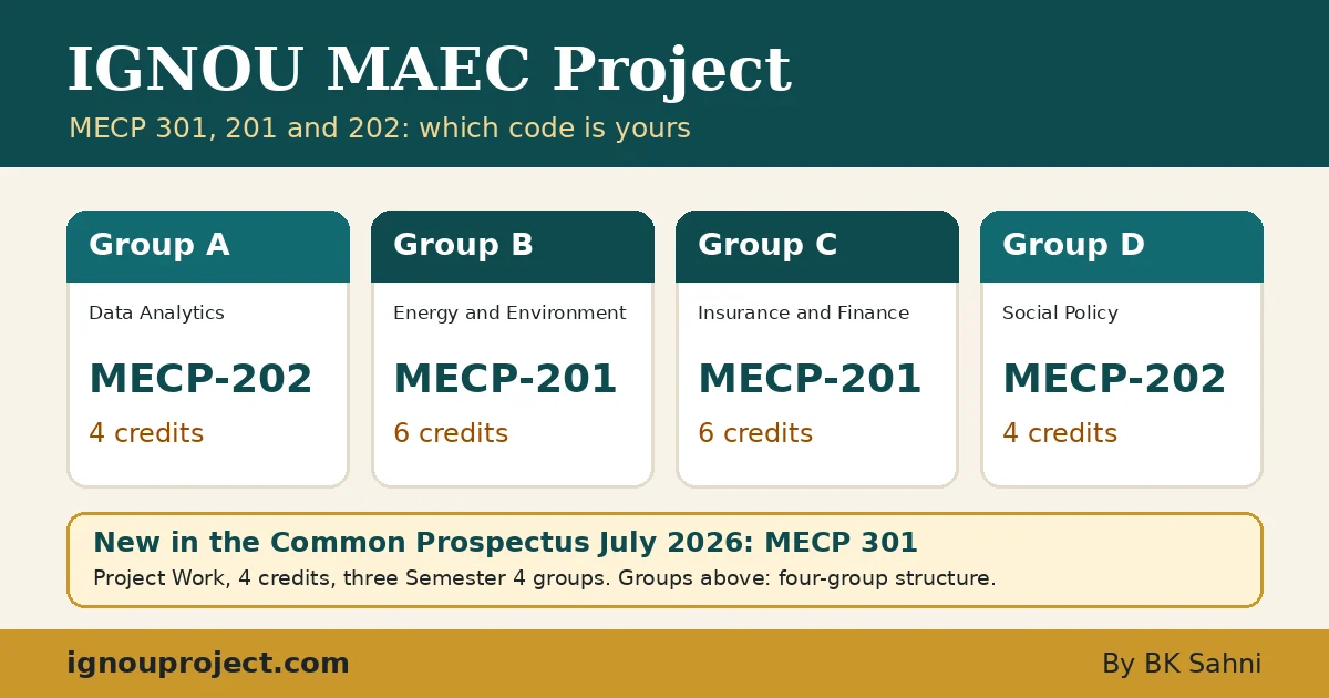 IGNOU MAEC project codes: MECP-202 in Groups A and D, MECP-201 in Groups B and C, and the new MECP 301 of the July 2026 prospectus