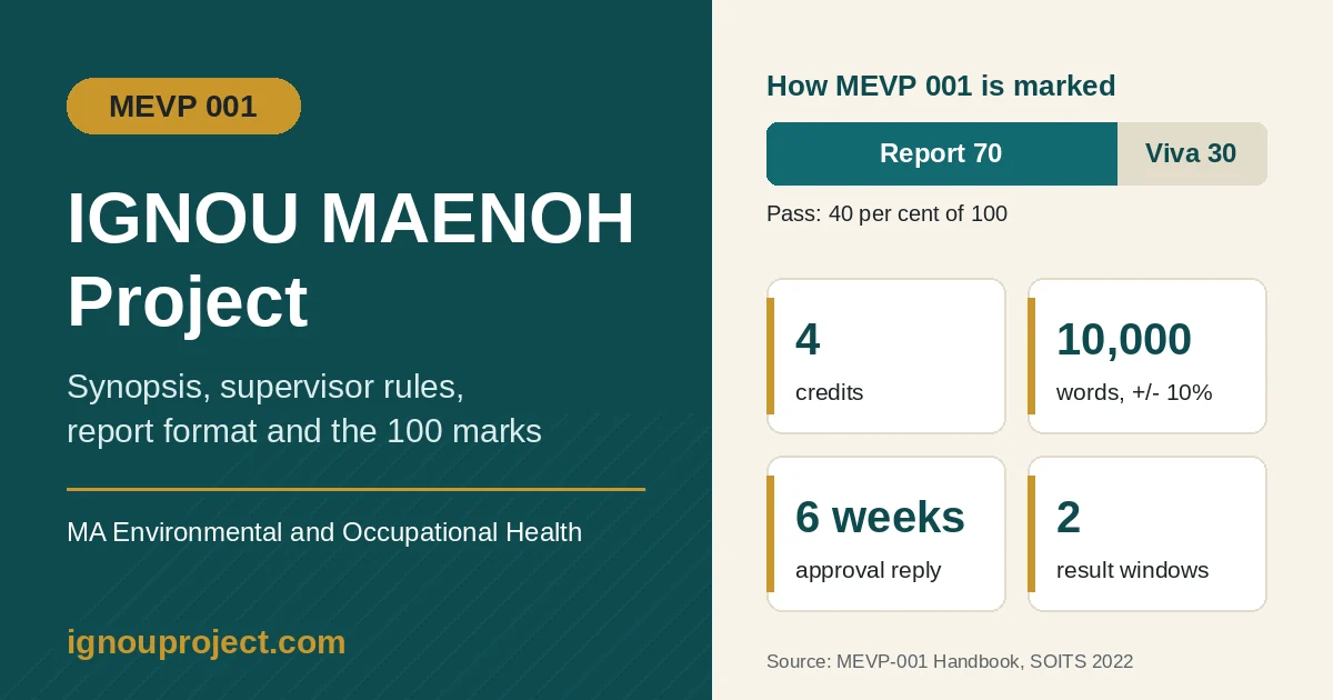 IGNOU MAENOH Project MEVP 001: 4 credits, 70 report and 30 viva marks, about 10,000 words