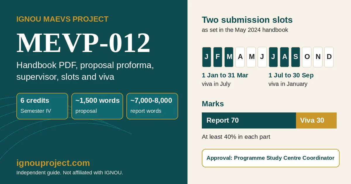 IGNOU MAEVS project MEVP-012 summary: 6 credits in Semester IV, a proposal of about 1,500 words, a report of 7,000 to 8,000 words, submission slots 1 January to 31 March and 1 July to 30 September, and 70 report plus 30 viva marks.