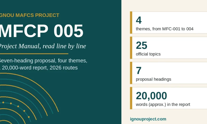 IGNOU MAFCS Project MFCP 005 summary card: 4 themes, 25 official topics, 7 proposal headings and a report of about 20,000 words