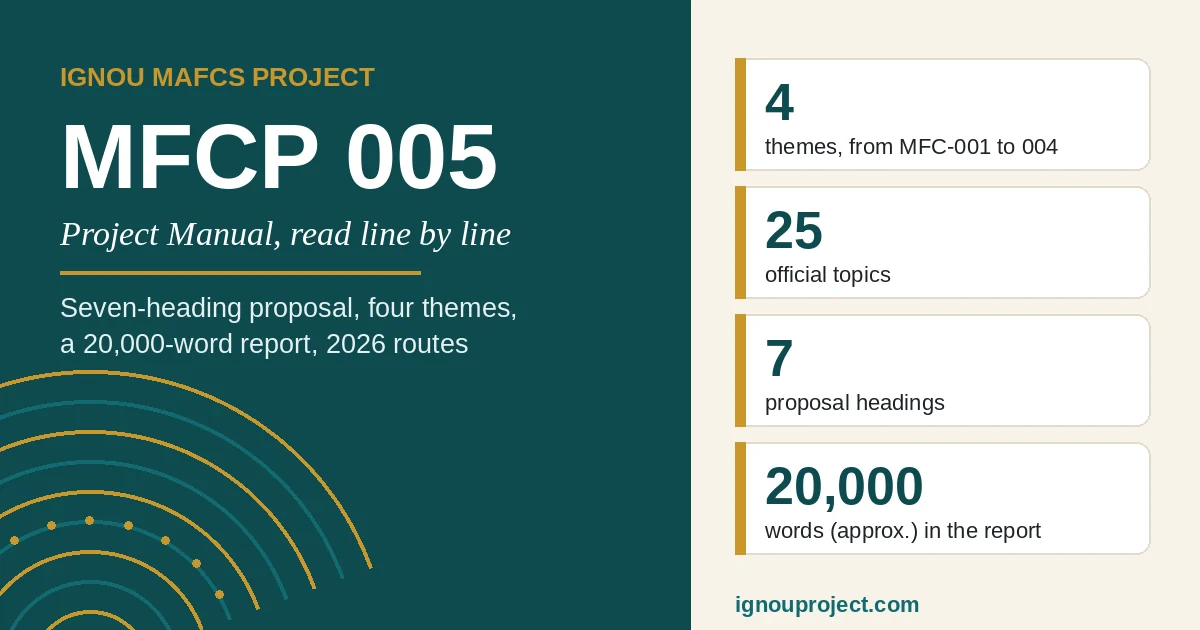 IGNOU MAFCS Project MFCP 005 summary card: 4 themes, 25 official topics, 7 proposal headings and a report of about 20,000 words