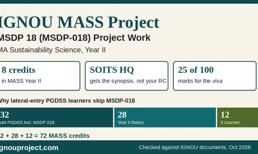 IGNOU MASS project MSDP-018: 8 credits in Year II, synopsis to SOITS headquarters, 25 of 100 marks for the viva, and the 32 plus 28 plus 12 equals 72 credit ledger for lateral entrants