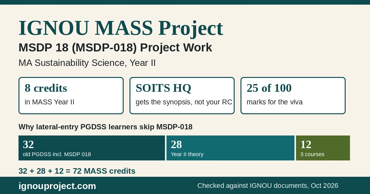 IGNOU MASS project MSDP-018: 8 credits in Year II, synopsis to SOITS headquarters, 25 of 100 marks for the viva, and the 32 plus 28 plus 12 equals 72 credit ledger for lateral entrants
