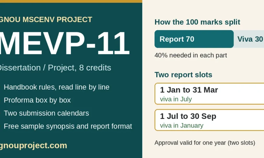 IGNOU MSCENV project MEVP-11 summary: 8 credits, report 70 and viva 30 marks with 40 per cent needed in each, report slots 1 January to 31 March and 1 July to 30 September, approval valid for one year