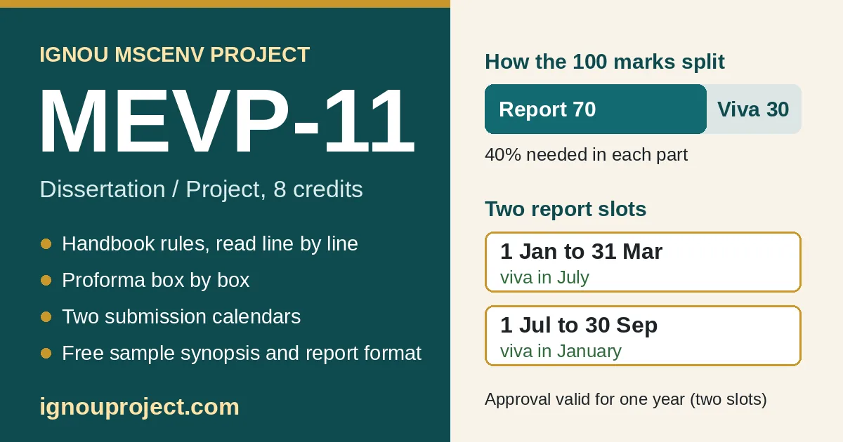 IGNOU MSCENV project MEVP-11 summary: 8 credits, report 70 and viva 30 marks with 40 per cent needed in each, report slots 1 January to 31 March and 1 July to 30 September, approval valid for one year