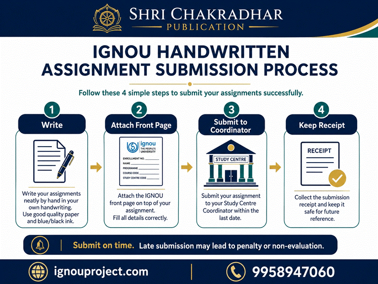 4-step IGNOU handwritten assignment submission process — write, attach front page, submit to study centre coordinator, keep receipt