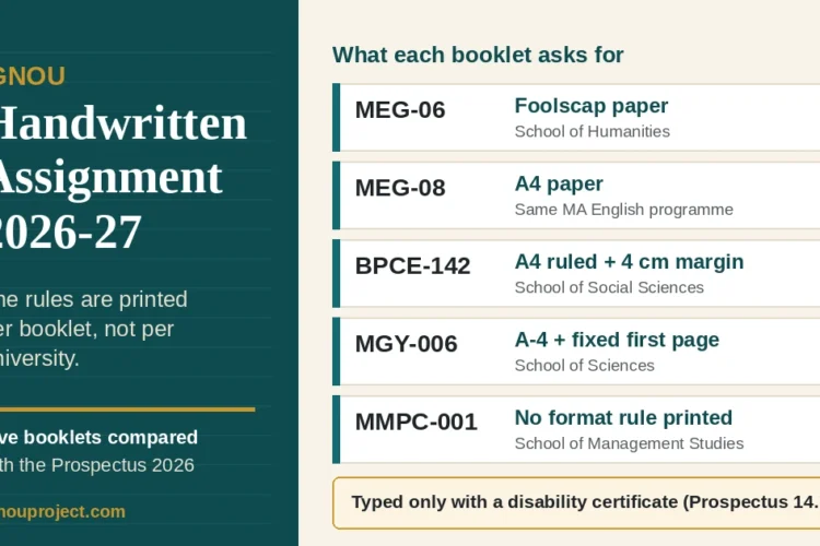 IGNOU handwritten assignment 2026-27 rules compared across five booklets: MEG-06 foolscap, MEG-08 A4, BPCE-142 A4 with 4 cm margin, MGY-006 fixed first page, MMPC-001 no format rule