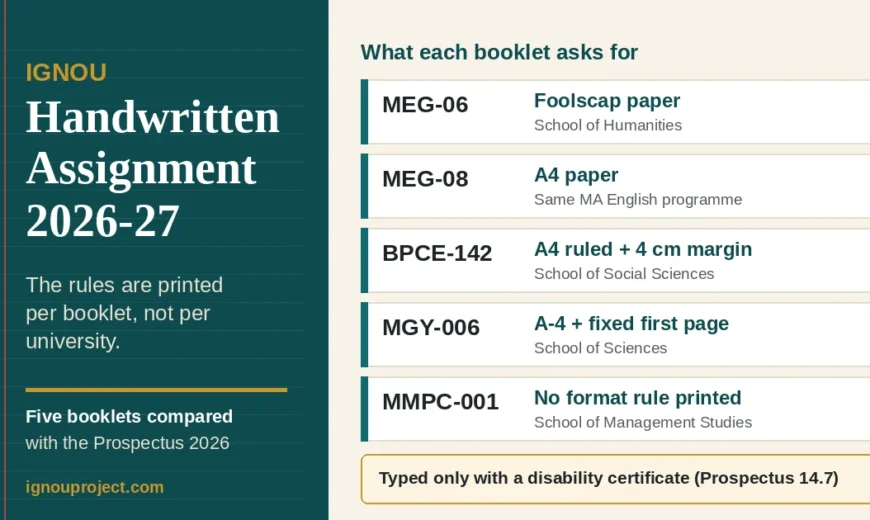 IGNOU handwritten assignment 2026-27 rules compared across five booklets: MEG-06 foolscap, MEG-08 A4, BPCE-142 A4 with 4 cm margin, MGY-006 fixed first page, MMPC-001 no format rule