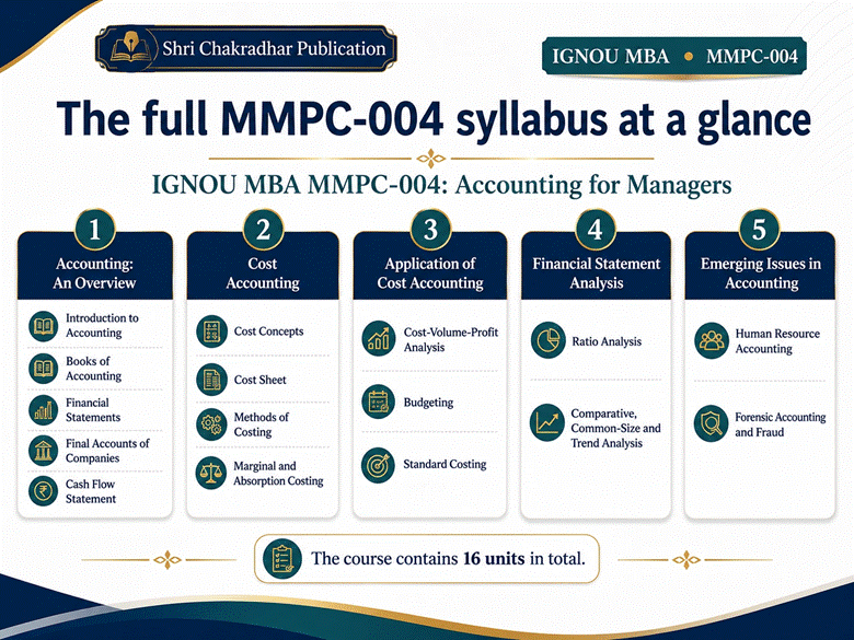 IGNOU MMPC-004 syllabus and 16 units for MBA