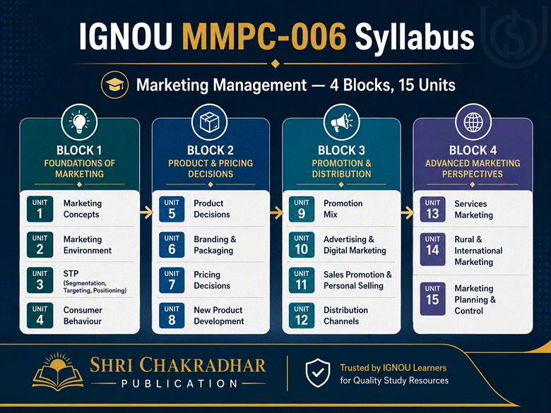 IGNOU MMPC-006 syllabus and units for MBA